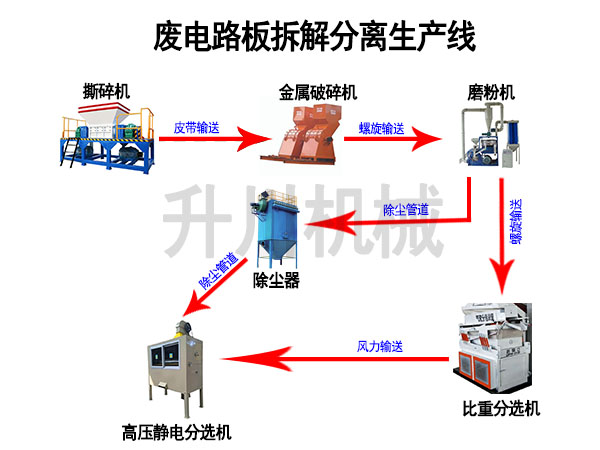 廢線(xiàn)路板生產(chǎn)線(xiàn)